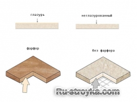 Как отличить фарфоровою плитку от керамической. Как отличить фарфоровою плитку от керамической.