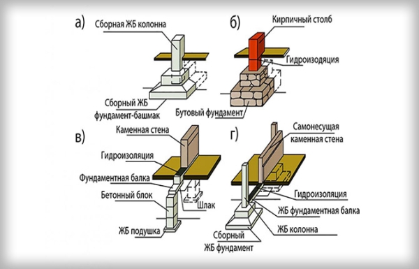 Как сделать столбчатый фундамент своими руками: виды, пошаговая инструкция Как сделать столбчатый фундамент своими руками: виды, пошаговая инструкция