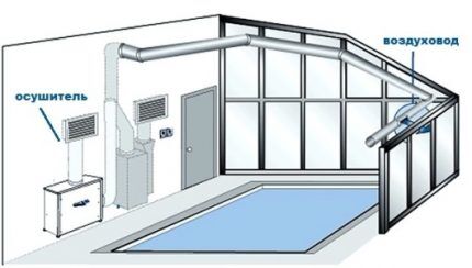 Организация вентиляции бассейна: лучшие методы организации воздухообмена Организация вентиляции бассейна: лучшие методы организации воздухообмена