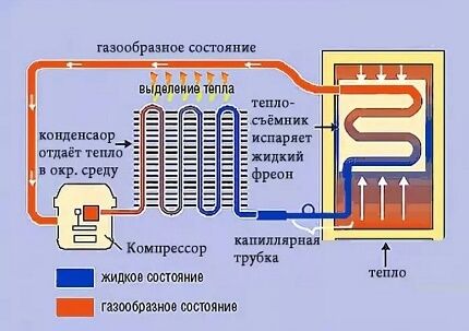 Как провести ремонт холодильника: поиск причины поломки + методы починки