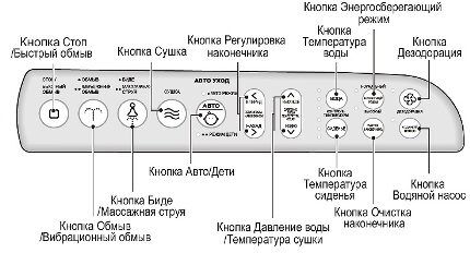 Крышка биде для унитаза: виды, описание принципа работы и советы по выбору Крышка биде для унитаза: виды, описание принципа работы и советы по выбору