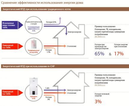 Газовый котел с электрогенератором: устройство, принцип работы, обзор лучших брендов Газовый котел с электрогенератором: устройство, принцип работы, обзор лучших брендов