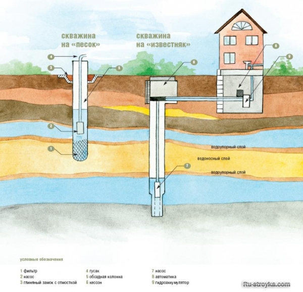 Индивидуальная скважина Индивидуальная скважина