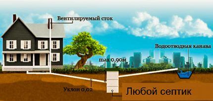 Как сделать канализацию загородного дома своими руками: лучшие схемы и варианты обустройства Как сделать канализацию загородного дома своими руками: лучшие схемы и варианты обустройства