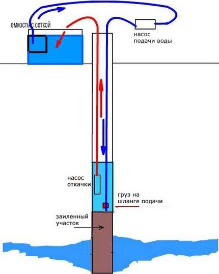 Чистка колодца своими руками: обзор лучших профилактических и капитальных методов