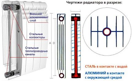 Как выбирать биметаллические радиаторы отопления: технические характеристики + разбор всех «за и против» Как выбирать биметаллические радиаторы отопления: технические характеристики + разбор всех «за и против»