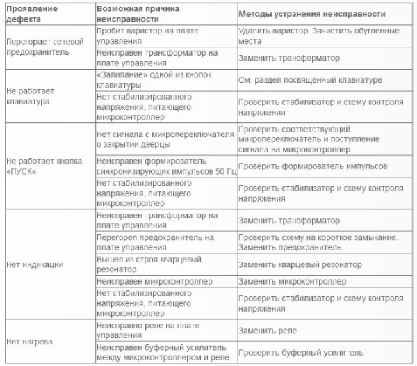 Не греет микроволновка, что делать: причины и их устранение Не греет микроволновка, что делать: причины и их устранение