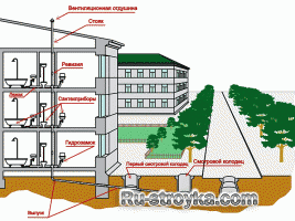 Внутренняя канализация Внутренняя канализация