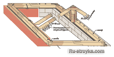 Мауэрлат, стропилы, фермы.