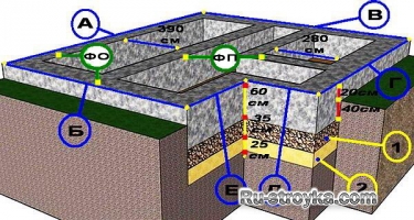 Как построить фундамент: схема гидроизоляции Как построить фундамент: схема гидроизоляции