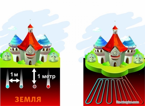 Грунтовые тепловые насосы Грунтовые тепловые насосы