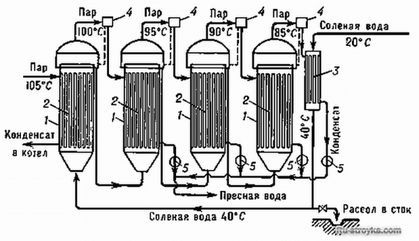 Искусственные воды Искусственные воды