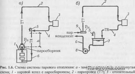 Основные виды систем отопления