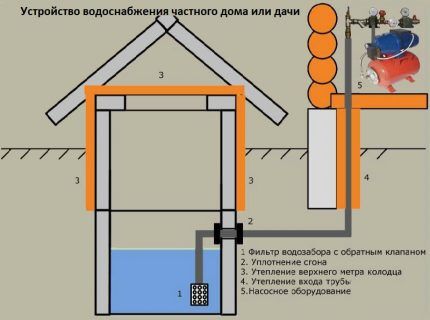 Водоснабжение загородного дома из колодца: специфика обеспечения частных домов колодезной водой Водоснабжение загородного дома из колодца: специфика обеспечения частных домов колодезной водой