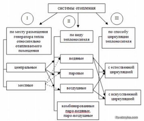 Классификация систем отопления Классификация систем отопления