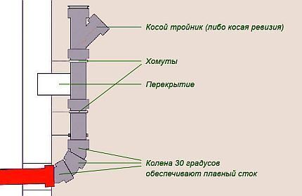 Внутренняя канализация: варианты устройства в квартире и частном доме Внутренняя канализация: варианты устройства в квартире и частном доме