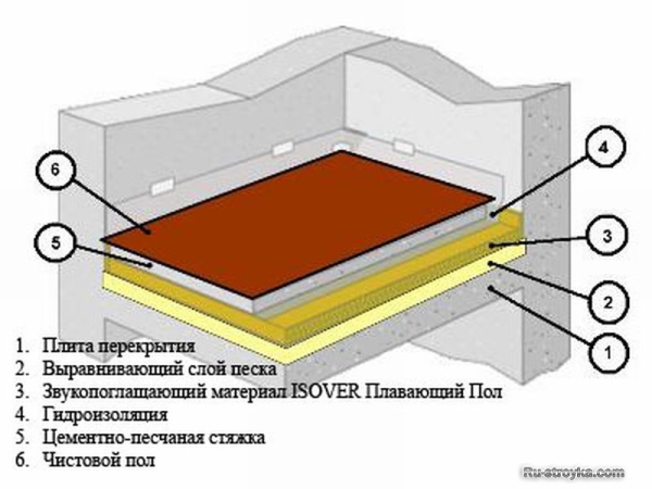 «Плавающее» основание пола «Плавающее» основание пола