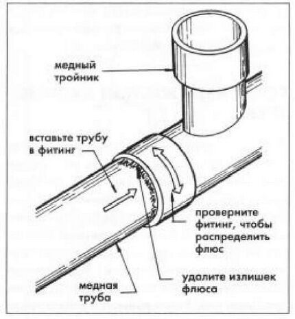Пайка медных труб: пошаговый
разбор работ и практические примеры Пайка медных труб: пошаговый
разбор работ и практические примеры