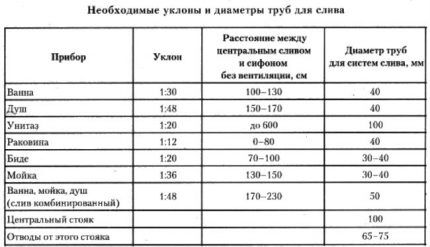 Внутренняя канализация: варианты устройства в квартире и частном доме Внутренняя канализация: варианты устройства в квартире и частном доме