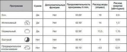 Обзор посудомоечной машины Indesit DSR 15B3 RU: скромный функционал по скромной цене