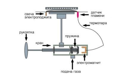 Почему не работает пьезорозжиг на газовой плите: причины поломок и методы их устранения