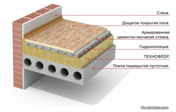 «Плавающее» основание пола «Плавающее» основание пола