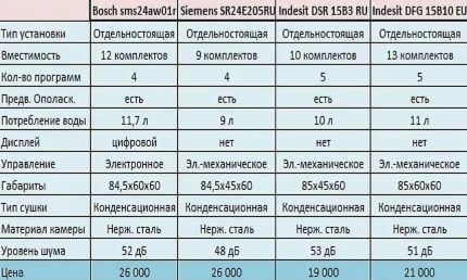 Обзор посудомоечной машины Indesit DSR 15B3 RU: скромный функционал по скромной цене