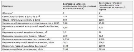 Как получить биогаз из навоза: обзор базовых принципов и устройства установки по производству
