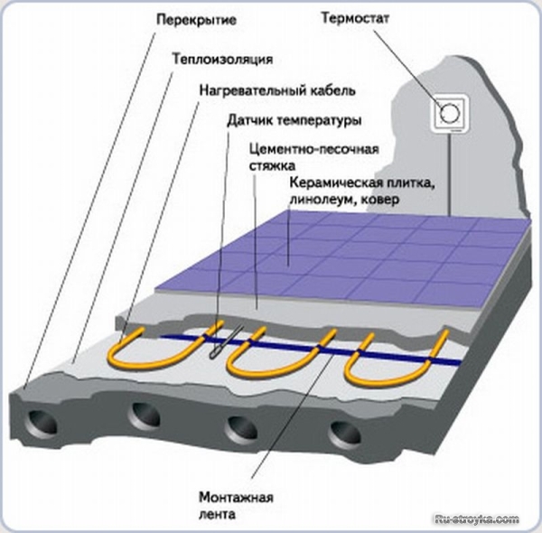 Теплые полы Теплые полы