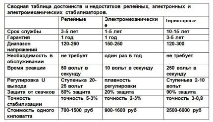 Стабилизатор напряжения для газового котла отопления: виды, критерии подбора + обзор популярных моделей Стабилизатор напряжения для газового котла отопления: виды, критерии подбора + обзор популярных моделей