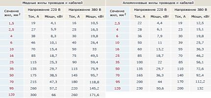 Выбор автоматического выключателя: виды и характеристики электрических автоматов Выбор автоматического выключателя: виды и характеристики электрических автоматов