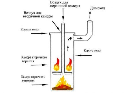 Печка буржуйка своими руками: схема самодельной буржуйки для дачи и гаража Печка буржуйка своими руками: схема самодельной буржуйки для дачи и гаража
