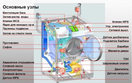 Как разобрать стиральную машину: нюансы разборки моделей разных брендов Как разобрать стиральную машину: нюансы разборки моделей разных брендов