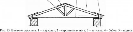 Составные элементы крыши Составные элементы крыши