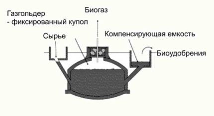Как получить биогаз из навоза: обзор базовых принципов и устройства установки по производству
