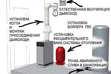 Вентиляция для газового котла в частном доме: правила обустройства Вентиляция для газового котла в частном доме: правила обустройства