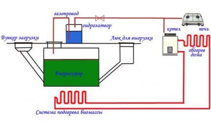 Как получить биогаз из навоза: обзор базовых принципов и устройства установки по производству