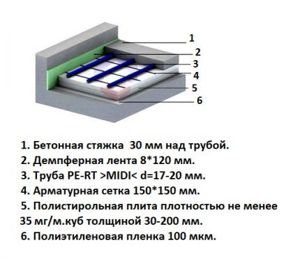 Утеплитель для теплого водяного пола: правила выбора и укладки Утеплитель для теплого водяного пола: правила выбора и укладки