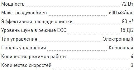 Очиститель воздуха Bork: обзор лидирующих моделей от &laquo;Борк&raquo;, их достоинства и недостатки