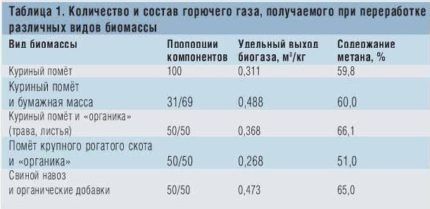 Как получить биогаз из навоза: обзор базовых принципов и устройства установки по производству