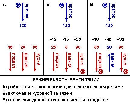 Обратная тяга в вентиляции частного дома: почему вентиляция работает в обратную сторону и как это устранить