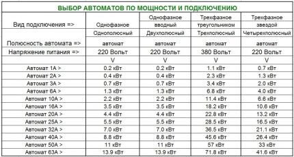 Выбор автоматического выключателя: виды и характеристики электрических автоматов Выбор автоматического выключателя: виды и характеристики электрических автоматов