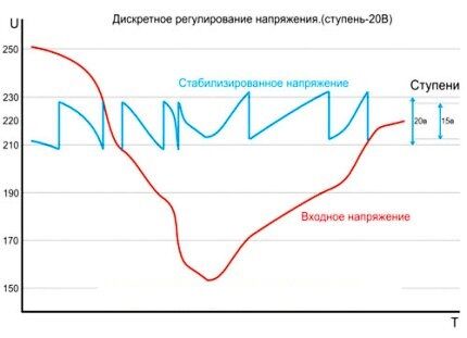 Стабилизатор напряжения для газового котла отопления: виды, критерии подбора + обзор популярных моделей Стабилизатор напряжения для газового котла отопления: виды, критерии подбора + обзор популярных моделей