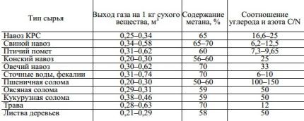 Как получить биогаз из навоза: обзор базовых принципов и устройства установки по производству