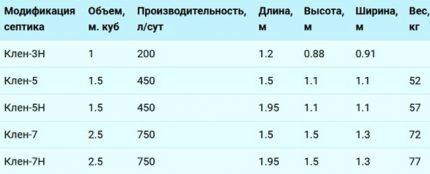 Септики ДКС (КЛЕН): устройство, обзор модельного ряда, достоинства и недостатки