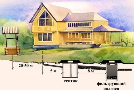 Обустройство колодца на даче своими руками: пошаговая инструкция + советы опытных мастеров Обустройство колодца на даче своими руками: пошаговая инструкция + советы опытных мастеров