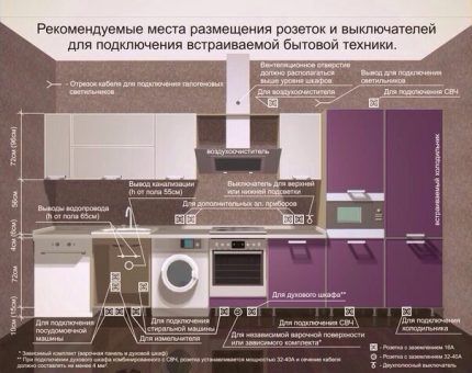 Размещение и установка розеток на кухне: лучшие схемы + инструкции по монтажу Размещение и установка розеток на кухне: лучшие схемы + инструкции по монтажу