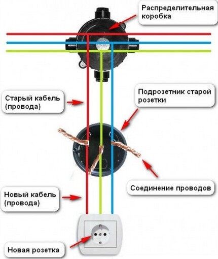 Как перенести розетку: инструкция по переносу розетки в другое место