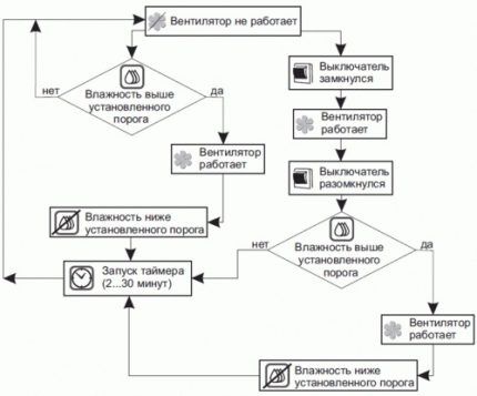 Как подключить вентилятор с датчиком влажности: тонкости подключения и монтажа + правила выбора Как подключить вентилятор с датчиком влажности: тонкости подключения и монтажа + правила выбора