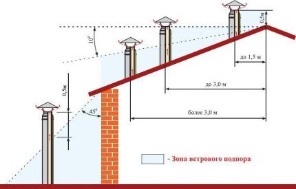 Вентиляционные трубы на крыше дома: обустройство выхода вытяжного трубопровода через крышу Вентиляционные трубы на крыше дома: обустройство выхода вытяжного трубопровода через крышу